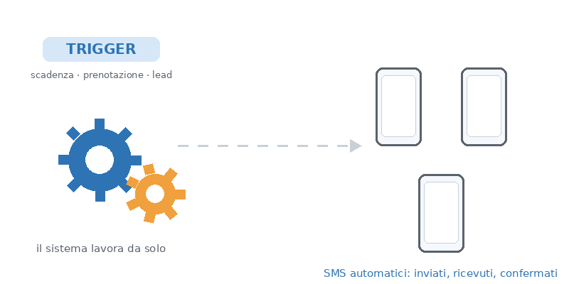 Automazione messaggi aziendali: dal trigger all'SMS inviato e confermato automaticamente