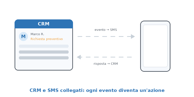 Integrazione SMS e CRM: l'evento nel CRM genera l'SMS, la risposta del cliente aggiorna la scheda