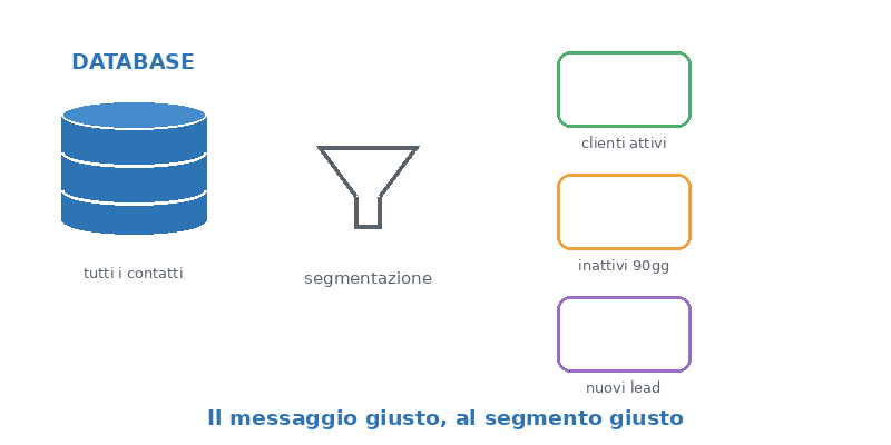 Database contatti per campagne: dalla segmentazione all'SMS mirato al segmento giusto